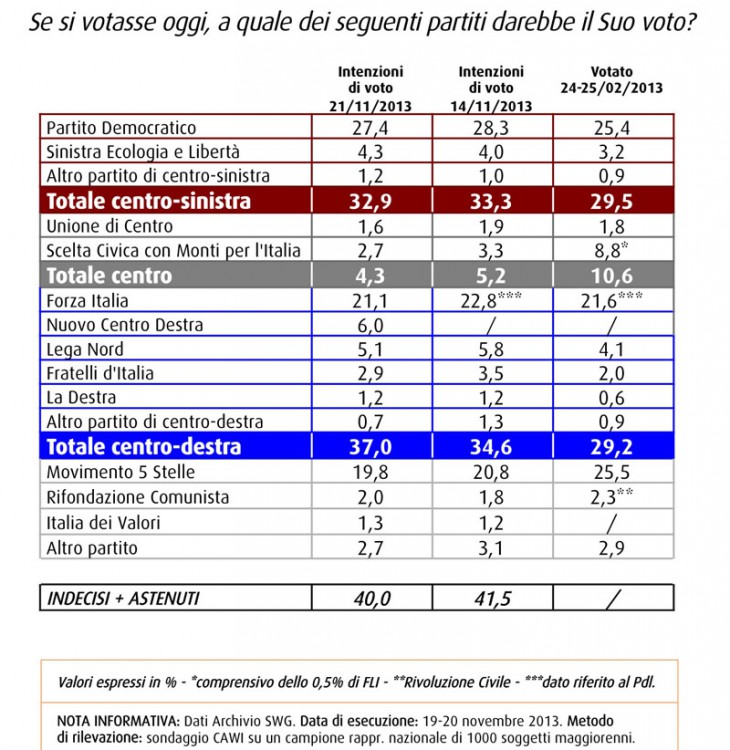 Sondaggio SWG 22 Novembre 2013 CDX 37 0 4 1 CSX 32 9 M5S 19 8