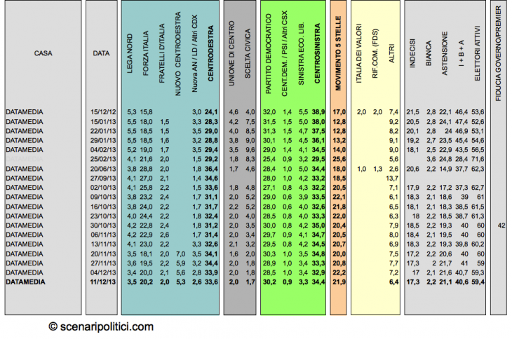 Sondaggio Datamedia Dicembre Csx Cdx