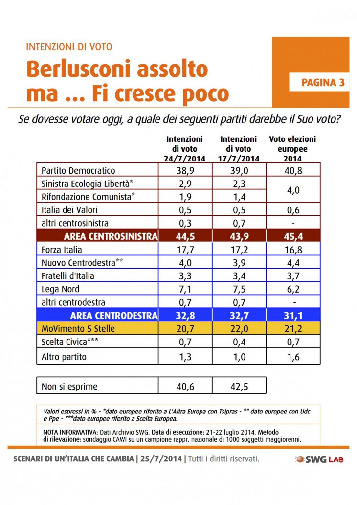 Sondaggio Swg Luglio Csx Cdx