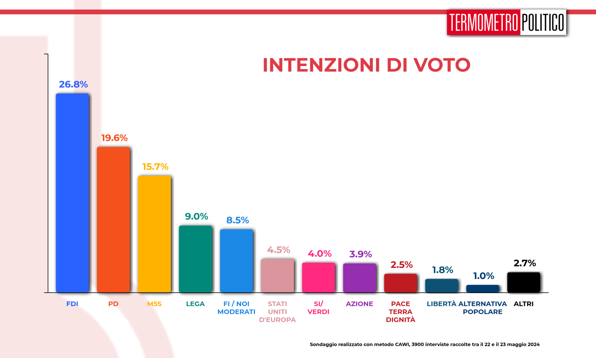 Sondaggio Termometro Politico 24 Maggio 2024 Elezioni Europee 2024