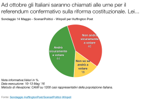 Sondaggio SCENARI POLITICI – WINPOLL 14 Maggio 2016