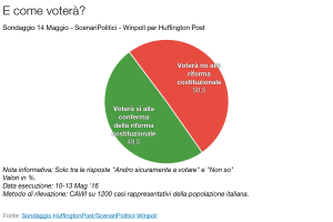 Sondaggio SCENARI POLITICI – WINPOLL 14 Maggio 2016