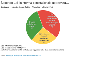 Sondaggio SCENARI POLITICI – WINPOLL 14 Maggio 2016