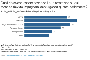 Sondaggio SCENARI POLITICI – WINPOLL 14 Maggio 2016