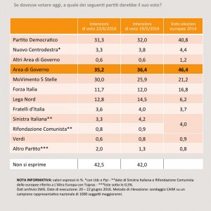 Sondaggio SWG 24 giugno 2016
