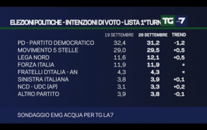 Sondaggio EMG 26 settembre 2016