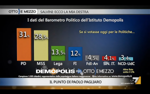 Sondaggio DEMOPOLIS 20 dicembre 2016