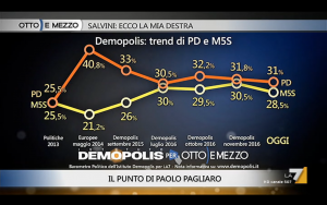 Sondaggio DEMOPOLIS 20 dicembre 2016