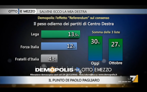 Sondaggio DEMOPOLIS 20 dicembre 2016