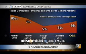 Sondaggio DEMOPOLIS 20 dicembre 2016