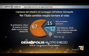 Sondaggio DEMOPOLIS 20 dicembre 2016