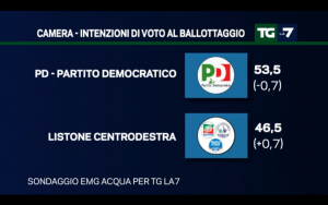 Sondaggio EMG 19 dicembre 2016
