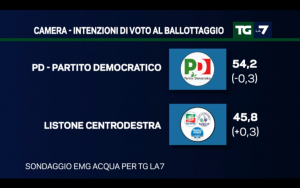 Sondaggio EMG 12 dicembre 2016