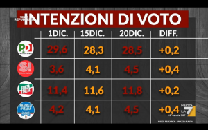 Sondaggio INDEX 20 dicembre 2016
