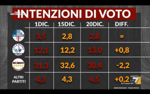 Sondaggio INDEX 20 dicembre 2016