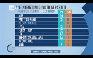 Sondaggio IPR & TECN&Egrave; 14 dicembre 2016