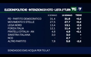 Sondaggio EMG 16 gennaio 2017