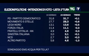 Sondaggio EMG 23 gennaio 2017