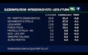 Sondaggio EMG 9 gennaio 2017