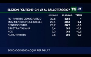 Sondaggio EMG 23 gennaio 2017