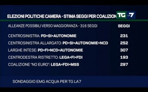 Sondaggio EMG 30 gennaio 2017