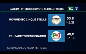 Sondaggio EMG 9 gennaio 2017