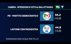 Sondaggio EMG 16 gennaio 2017