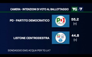 Sondaggio EMG 23 gennaio 2017