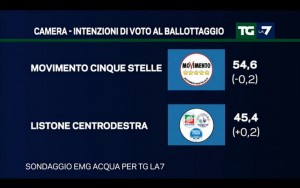 Sondaggio EMG 9 gennaio 2017