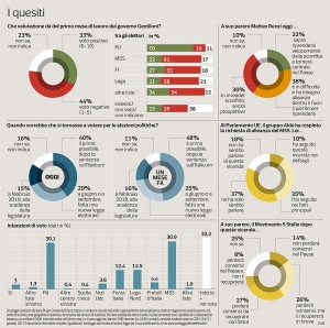 Sondaggio IPSOS 13 gennaio 2017
