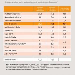 Sondaggio SWG 20 gennaio 2017