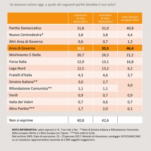 Sondaggio SWG 27 gennaio 2017