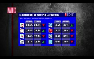 Sondaggio TECN&Egrave; 17 gennaio 2017