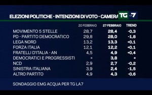 Sondaggio EMG 27 febbraio 2017