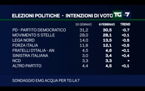 Sondaggio EMG 6 febbraio 2017