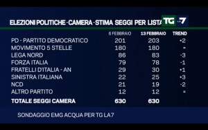 Sondaggio EMG 13 febbraio 2017