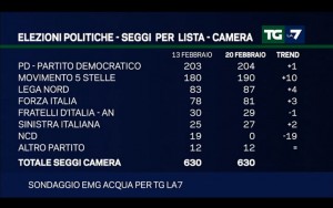 Sondaggio EMG 20 febbraio 2017
