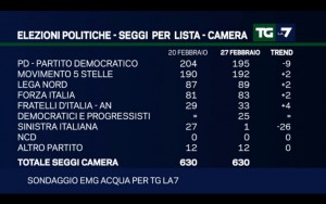 Sondaggio EMG 27 febbraio 2017