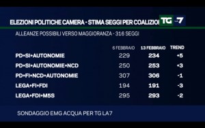 Sondaggio EMG 13 febbraio 2017