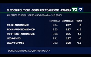Sondaggio EMG 20 febbraio 2017