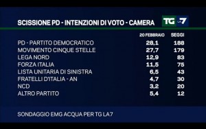 Sondaggio EMG 20 febbraio 2017