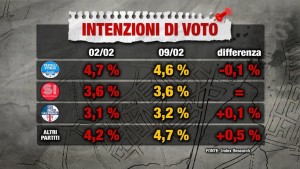 Sondaggio INDEX 9 febbraio 2017
