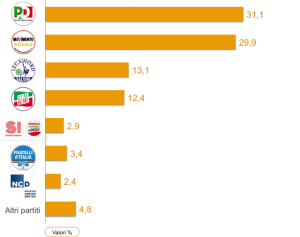 Sondaggio IX&Egrave; 3 febbraio 2017