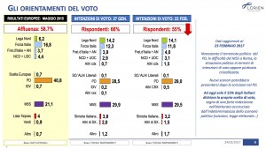 Sondaggio LORIEN 24 febbraio 2017
