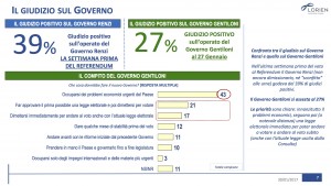 Sondaggio LORIEN 31 gennaio 2017