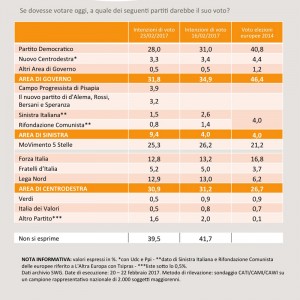 Sondaggio SWG 24 febbraio 2017