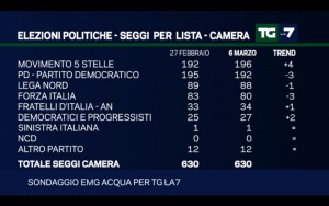 Sondaggio EMG 6 marzo 2017