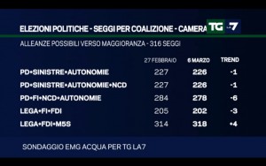 Sondaggio EMG 6 marzo 2017