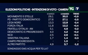 Sondaggio EMG ACQUA 13 marzo 2017