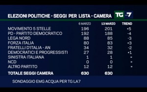 Sondaggio EMG ACQUA 13 marzo 2017